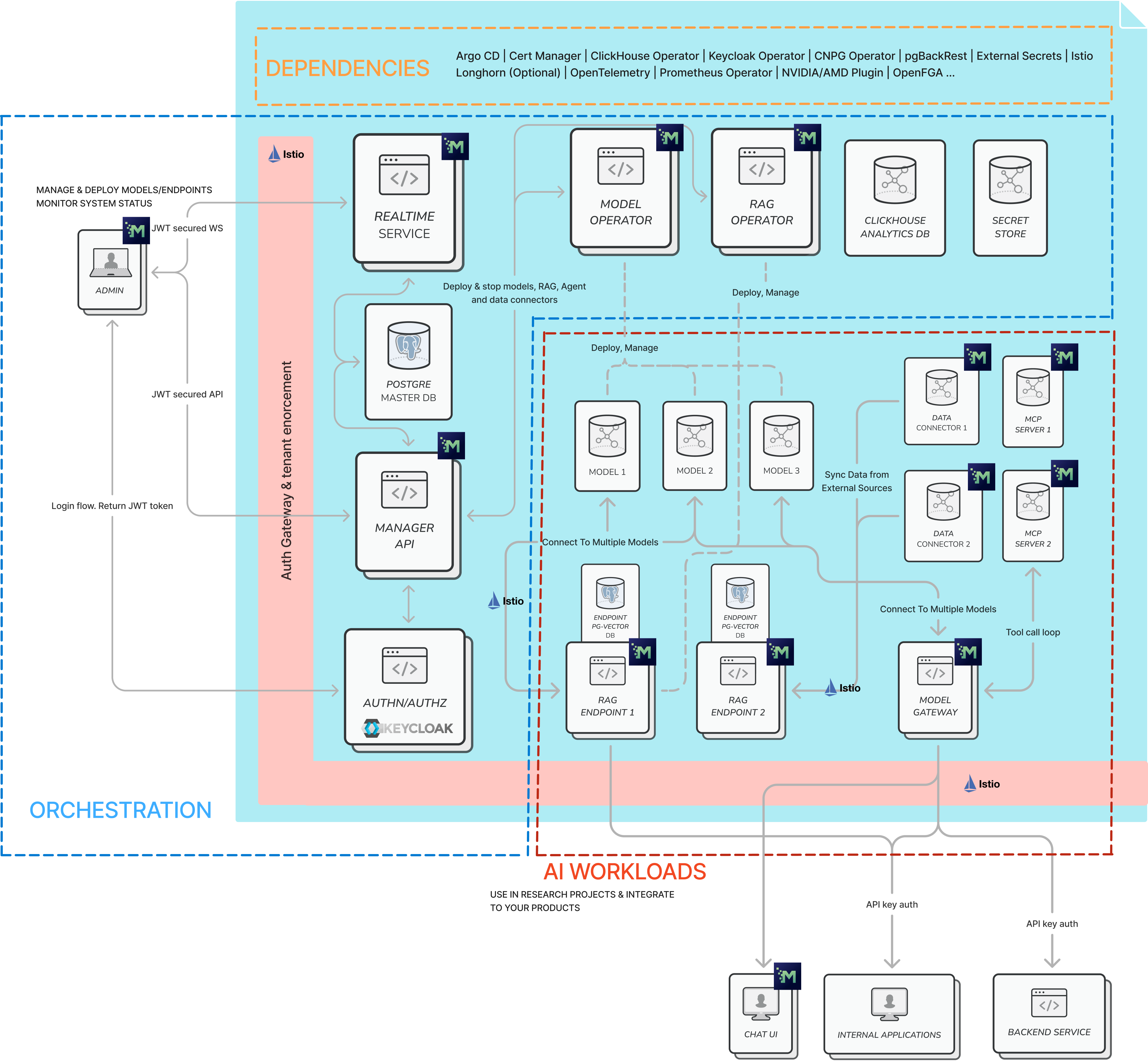 ConfidentialMind architecture