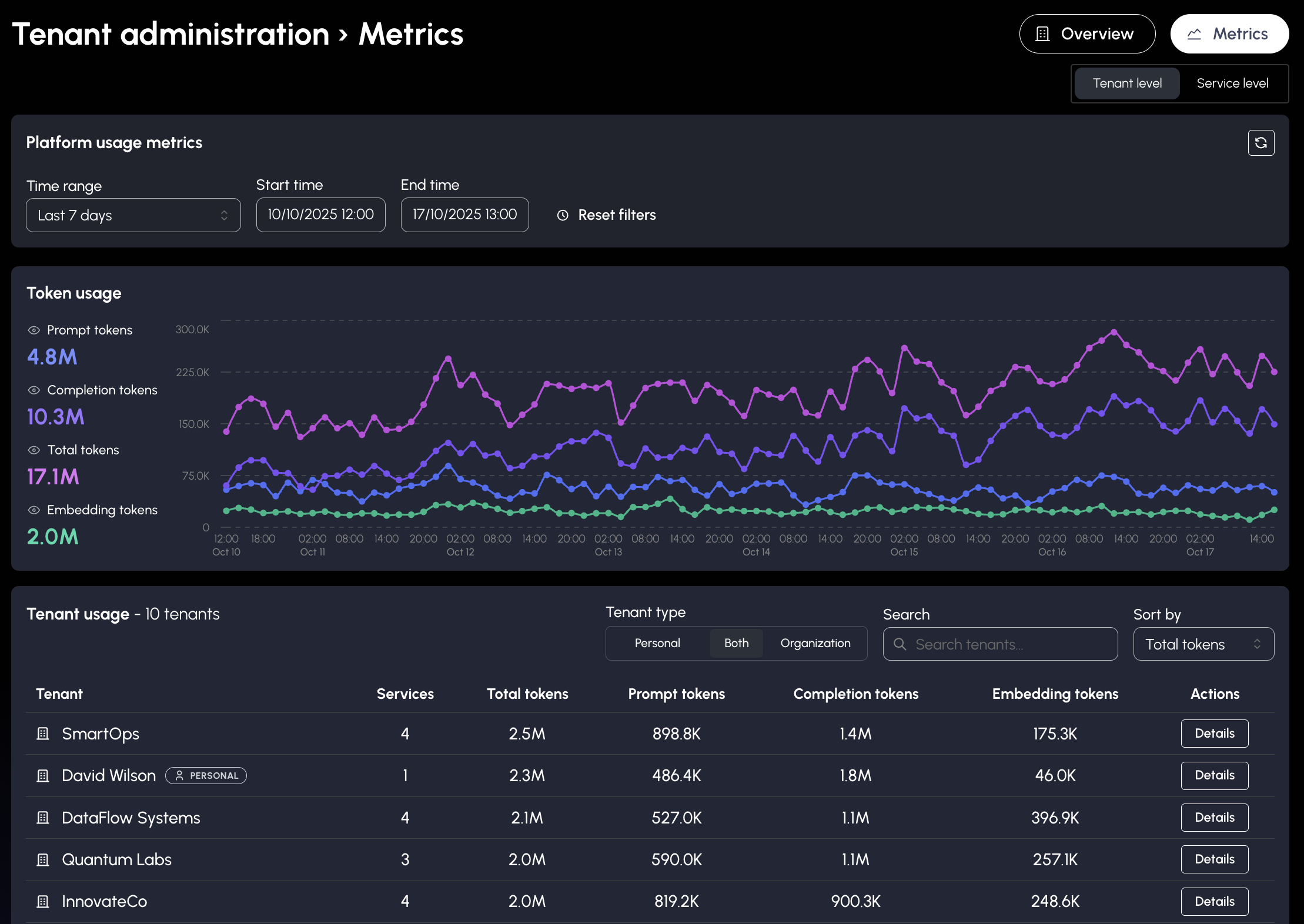 Tenant administration platform metrics